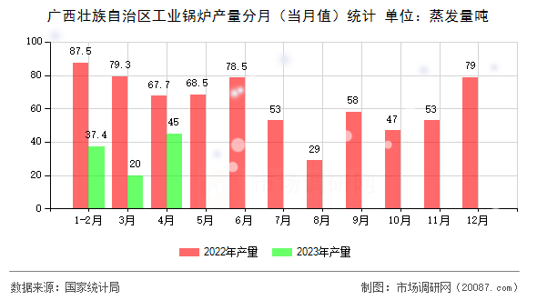 广西壮族自治区工业锅炉产量分月(当月值)统计 广西壮族自治区工业锅炉产量分月(当月值)统计