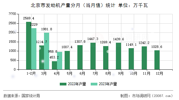 北京市发动机产量分月（当月值）统计