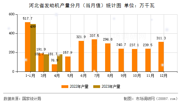 河北省发动机产量分月（当月值）统计图