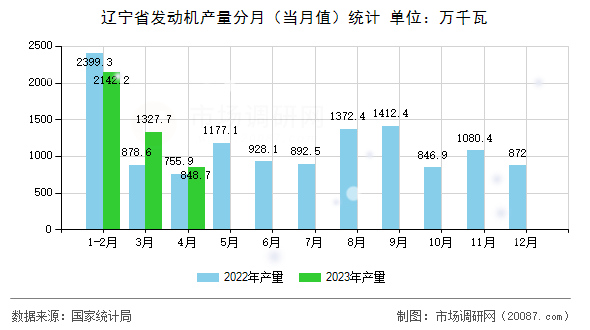 辽宁省发动机产量分月（当月值）统计