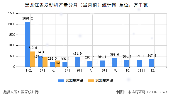 黑龙江省发动机产量分月（当月值）统计图