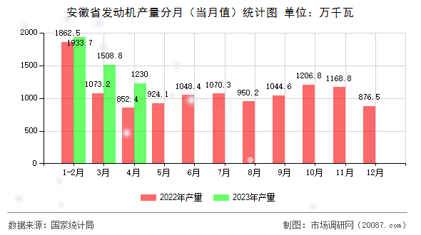 安徽省发动机产量分月(当月值)统计图 安徽省发动机产量分月(当月值)统计图