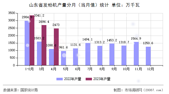 山东省发动机产量分月（当月值）统计