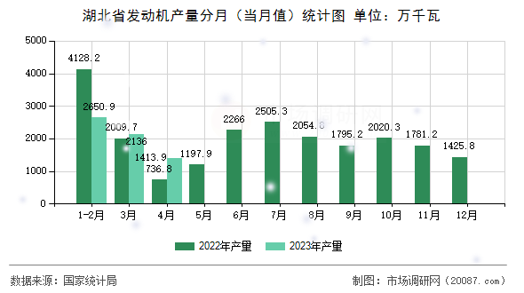 湖北省发动机产量分月（当月值）统计图