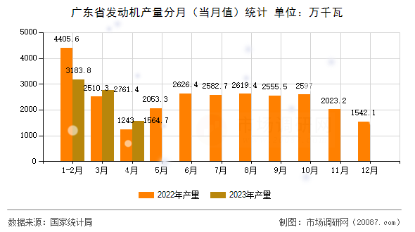 广东省发动机产量分月（当月值）统计