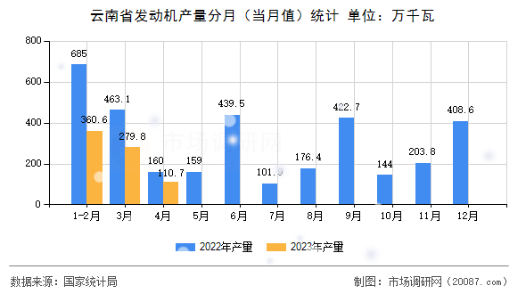 云南省发动机产量分月（当月值）统计