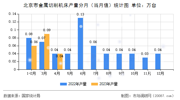 北京市金属切削机床产量分月(当月值)统计图 北京市金属切削机床产量分月(当月值)统计图
