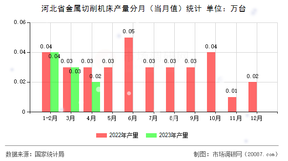河北省金属切削机床产量分月（当月值）统计