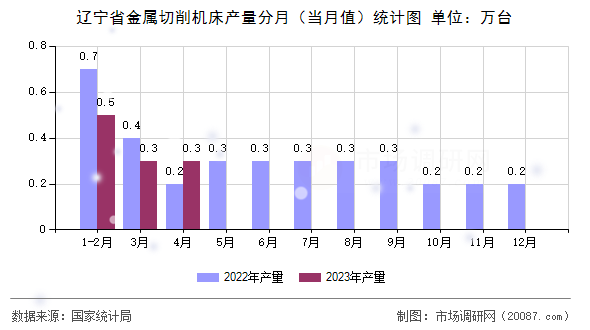 辽宁省金属切削机床产量分月(当月值)统计图 辽宁省金属切削机床产量分月(当月值)统计图