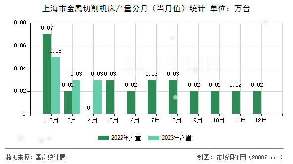 上海市金属切削机床产量分月（当月值）统计