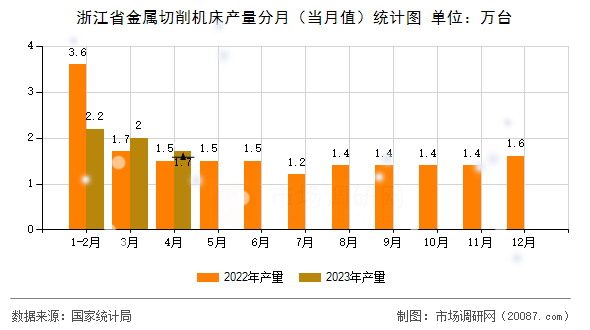 浙江省金属切削机床产量分月（当月值）统计图