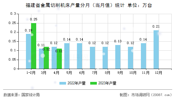 福建省金属切削机床产量分月（当月值）统计