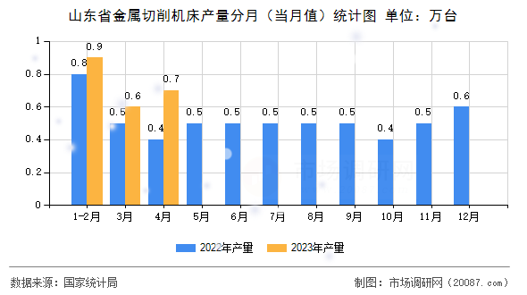 山东省金属切削机床产量分月(当月值)统计图 山东省金属切削机床产量分月(当月值)统计图