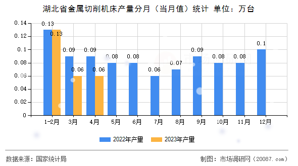 湖北省金属切削机床产量分月（当月值）统计