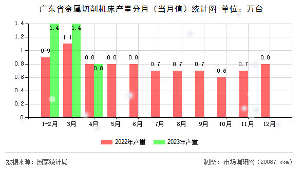 广东省金属切削机床产量分月（当月值）统计图