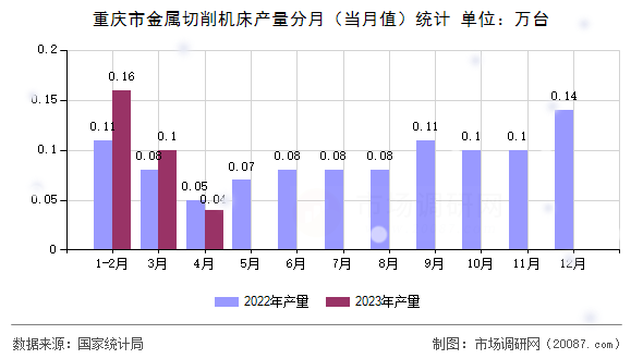重庆市金属切削机床产量分月（当月值）统计