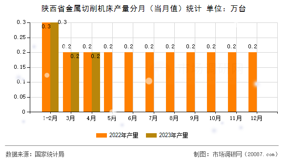 陕西省金属切削机床产量分月（当月值）统计