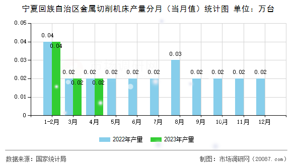 宁夏回族自治区金属切削机床产量分月（当月值）统计图