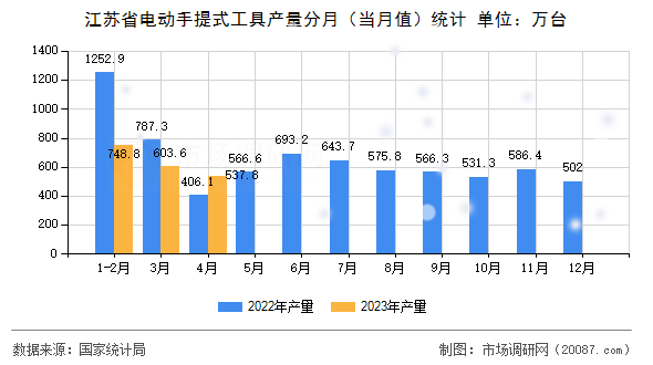 江苏省电动手提式工具产量分月（当月值）统计