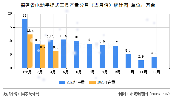 福建省电动手提式工具产量分月（当月值）统计图