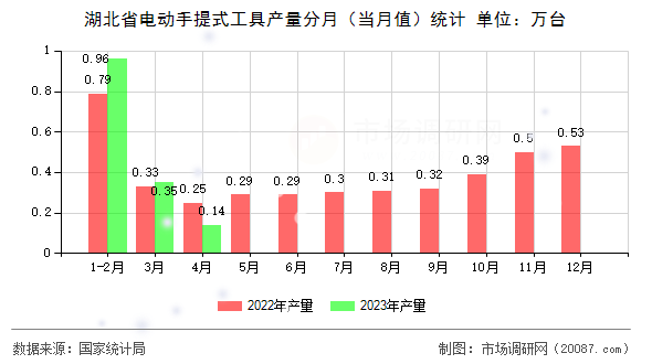 湖北省电动手提式工具产量分月（当月值）统计