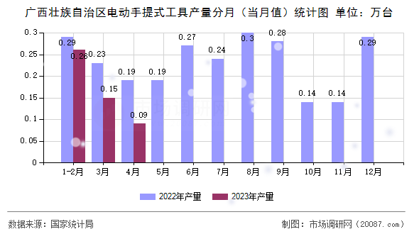 广西壮族自治区电动手提式工具产量分月（当月值）统计图