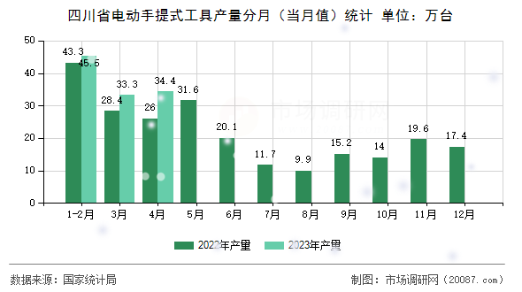 四川省电动手提式工具产量分月（当月值）统计