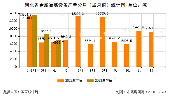 河北省金属冶炼设备产量分月(当月值)统计图 河北省金属冶炼设备产量分月(当月值)统计图