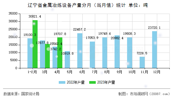 辽宁省金属冶炼设备产量分月（当月值）统计