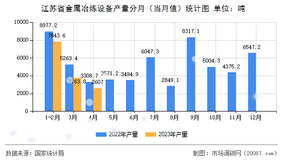 江苏省金属冶炼设备产量分月（当月值）统计图
