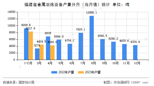 福建省金属冶炼设备产量分月(当月值)统计 福建省金属冶炼设备产量分月(当月值)统计