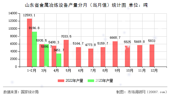 山东省金属冶炼设备产量分月（当月值）统计图