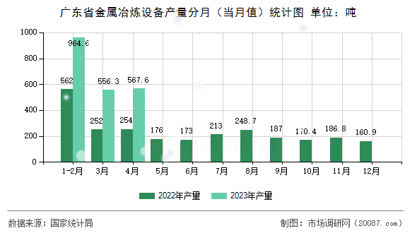 广东省金属冶炼设备产量分月（当月值）统计图