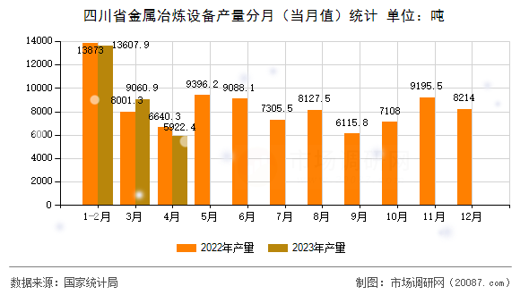 四川省金属冶炼设备产量分月（当月值）统计