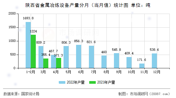 陕西省金属冶炼设备产量分月(当月值)统计图 陕西省金属冶炼设备产量分月(当月值)统计图