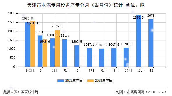 天津市水泥专用设备产量分月（当月值）统计