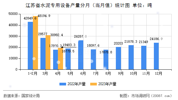 江苏省水泥专用设备产量分月（当月值）统计图