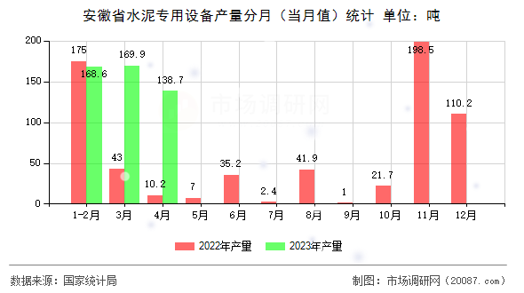 安徽省水泥专用设备产量分月（当月值）统计