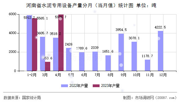 河南省水泥专用设备产量分月(当月值)统计图 河南省水泥专用设备产量分月(当月值)统计图