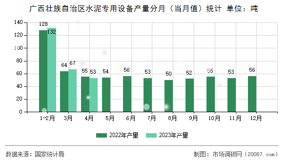 广西壮族自治区水泥专用设备产量分月(当月值)统计 广西壮族自治区水泥专用设备产量分月(当月值)统计