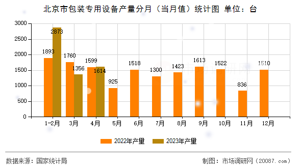北京市包装专用设备产量分月（当月值）统计图