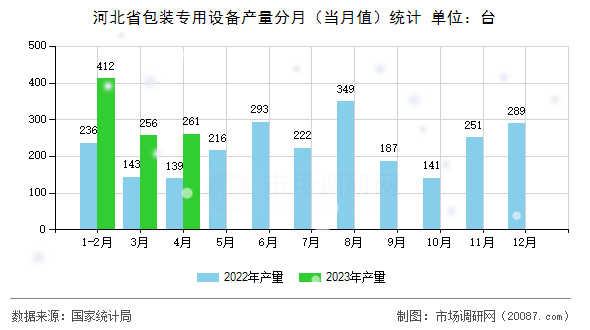 河北省包装专用设备产量分月(当月值)统计 河北省包装专用设备产量分月(当月值)统计