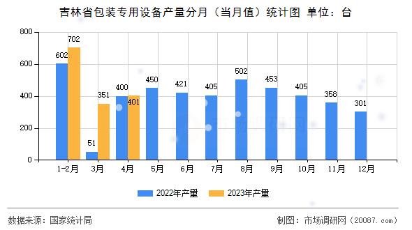 吉林省包装专用设备产量分月(当月值)统计图 吉林省包装专用设备产量分月(当月值)统计图