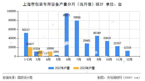 上海市包装专用设备产量分月(当月值)统计 上海市包装专用设备产量分月(当月值)统计