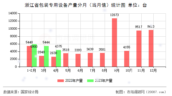 浙江省包装专用设备产量分月（当月值）统计图