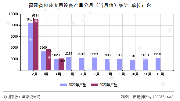 福建省包装专用设备产量分月(当月值)统计 福建省包装专用设备产量分月(当月值)统计