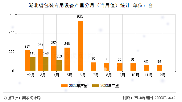 湖北省包装专用设备产量分月(当月值)统计 湖北省包装专用设备产量分月(当月值)统计