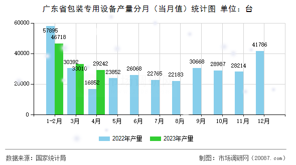 广东省包装专用设备产量分月（当月值）统计图