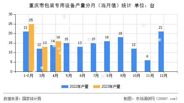 重庆市包装专用设备产量分月(当月值)统计 重庆市包装专用设备产量分月(当月值)统计