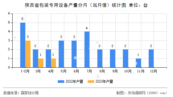 陕西省包装专用设备产量分月(当月值)统计图 陕西省包装专用设备产量分月(当月值)统计图